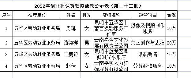 五华区劳动就业服务局2022年个人创业担保贷款贷前公示 ---〔2022〕第（32）号 中国科学网www.minimouse.com.cn