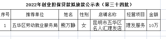五华区劳动就业服务局2022年个人创业担保贷款贷前公示 ---〔2022〕第（34）号 中国科学网www.minimouse.com.cn