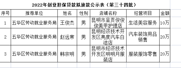 五华区劳动就业服务局2022年个人创业担保贷款贷前公示 ---〔2022〕第（35）号 中国科学网www.minimouse.com.cn