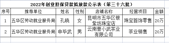 五华区劳动就业服务局2022年个人创业担保贷款贷前公示 ---〔2022〕第（36）号 中国科学网www.minimouse.com.cn