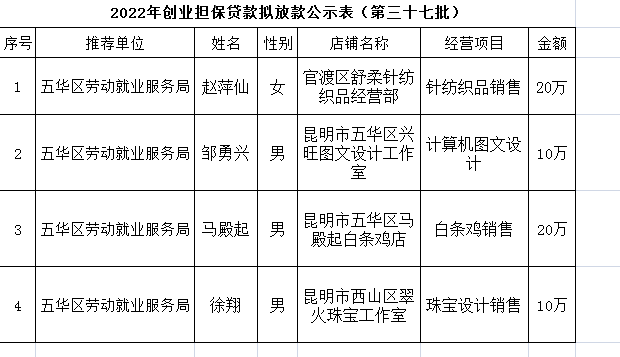 五华区劳动就业服务局2022年个人创业担保贷款贷前公示 ---〔2022〕第（37）号 中国科学网www.minimouse.com.cn