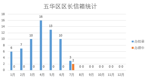 2022年7月
