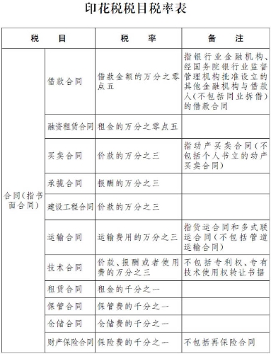 印花税税目税率表