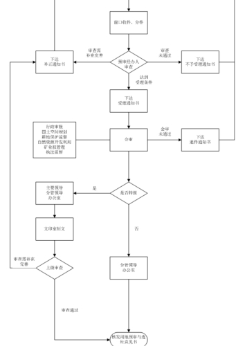 建设项目用地预审与选址意见书核发_03