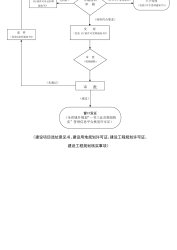 建设用地规划许可证核发_03