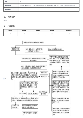 矿藏勘查、开采以及其他各类工程建设占用林地审核(国家级权限)_03
