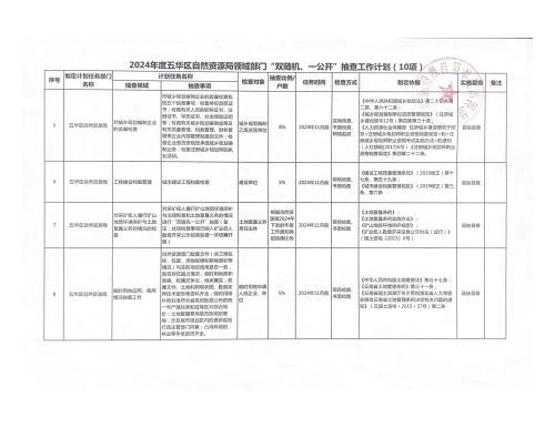 附件：2024年度五华区自然资源局领域部门“双随机、一公开”抽查工作计划2