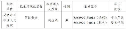 昆明市五华区人民法院2025年面向中央司法警官学院招录司法警察拟录用人员公示