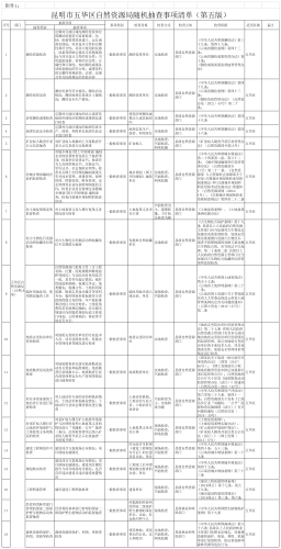 附件1.昆明市五华区自然资源局随机抽查事项清单（第五版）-18类18项
