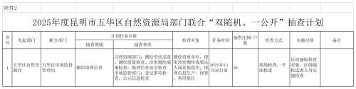 附件4.2025年度昆明市五华区自然资源局部门联合“双随机、一公开”抽查计划（1项）