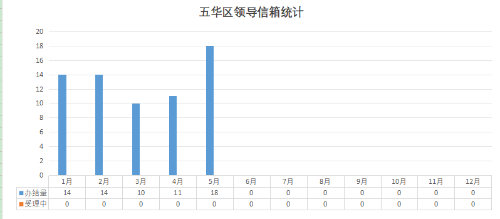 5月数据图