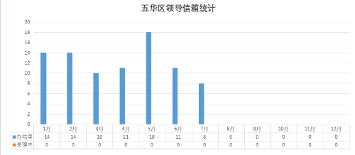 7月数据图