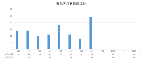 8月数据图